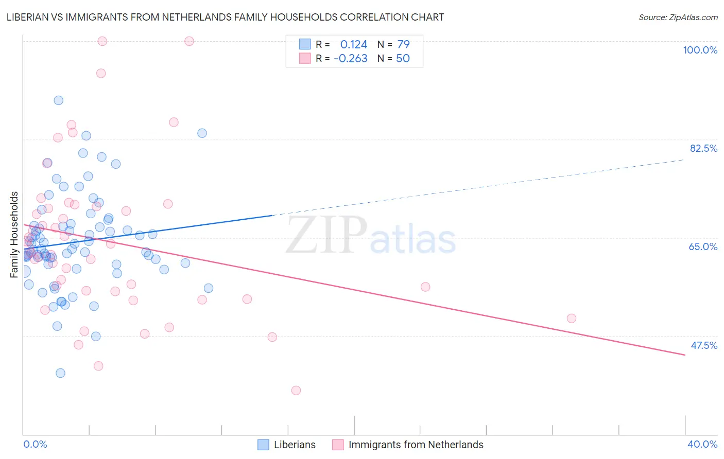 Liberian vs Immigrants from Netherlands Family Households