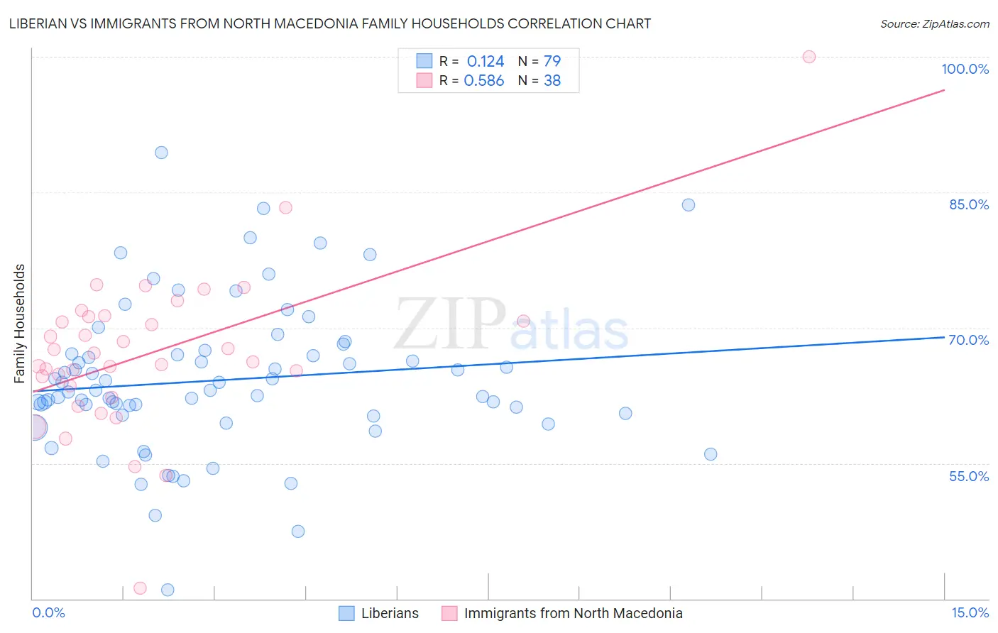 Liberian vs Immigrants from North Macedonia Family Households