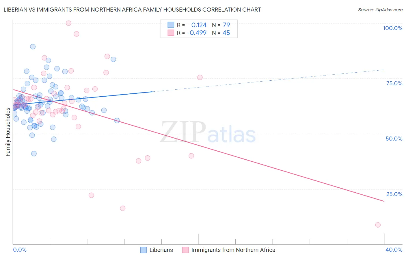 Liberian vs Immigrants from Northern Africa Family Households