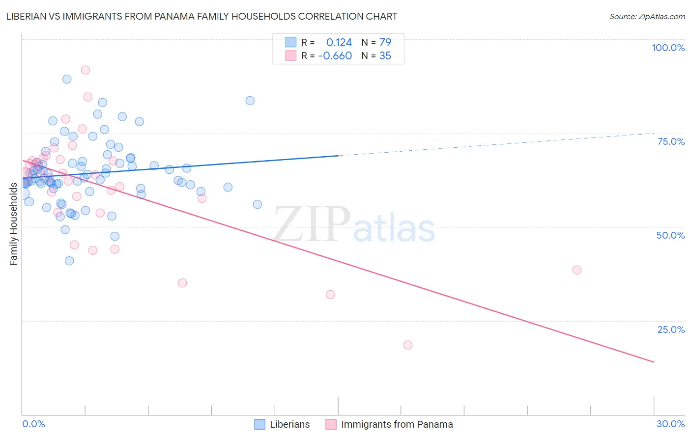 Liberian vs Immigrants from Panama Family Households
