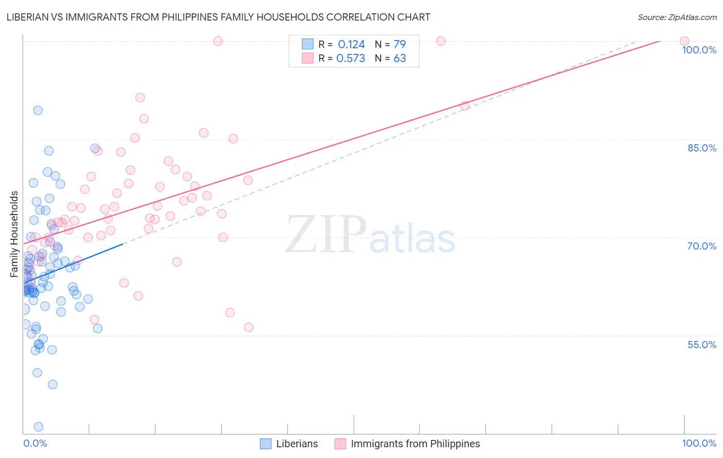 Liberian vs Immigrants from Philippines Family Households