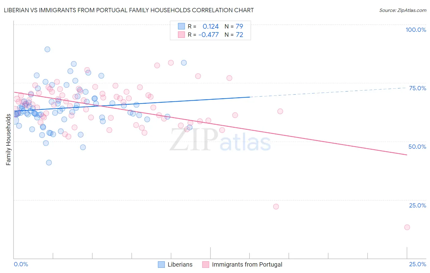 Liberian vs Immigrants from Portugal Family Households