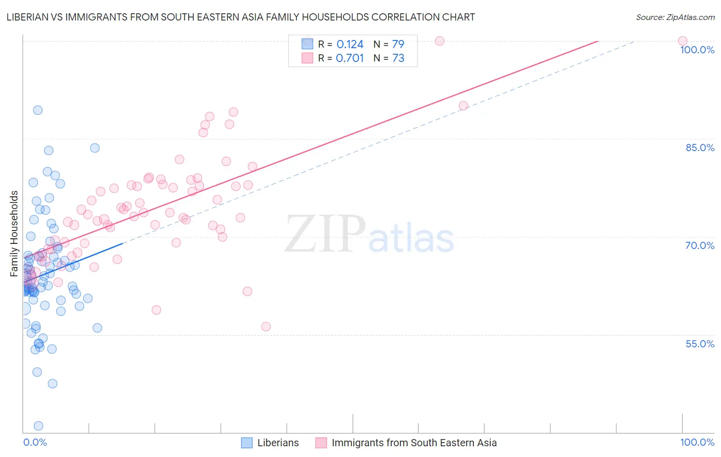 Liberian vs Immigrants from South Eastern Asia Family Households