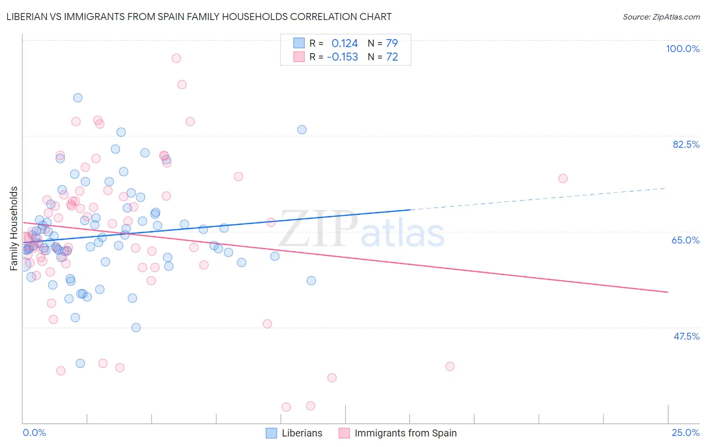 Liberian vs Immigrants from Spain Family Households