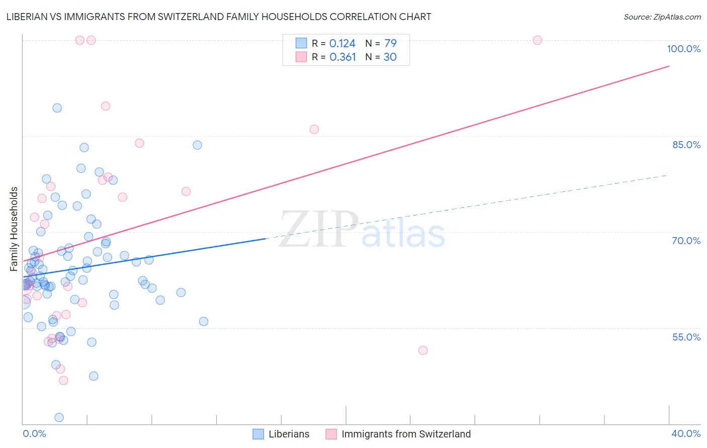 Liberian vs Immigrants from Switzerland Family Households