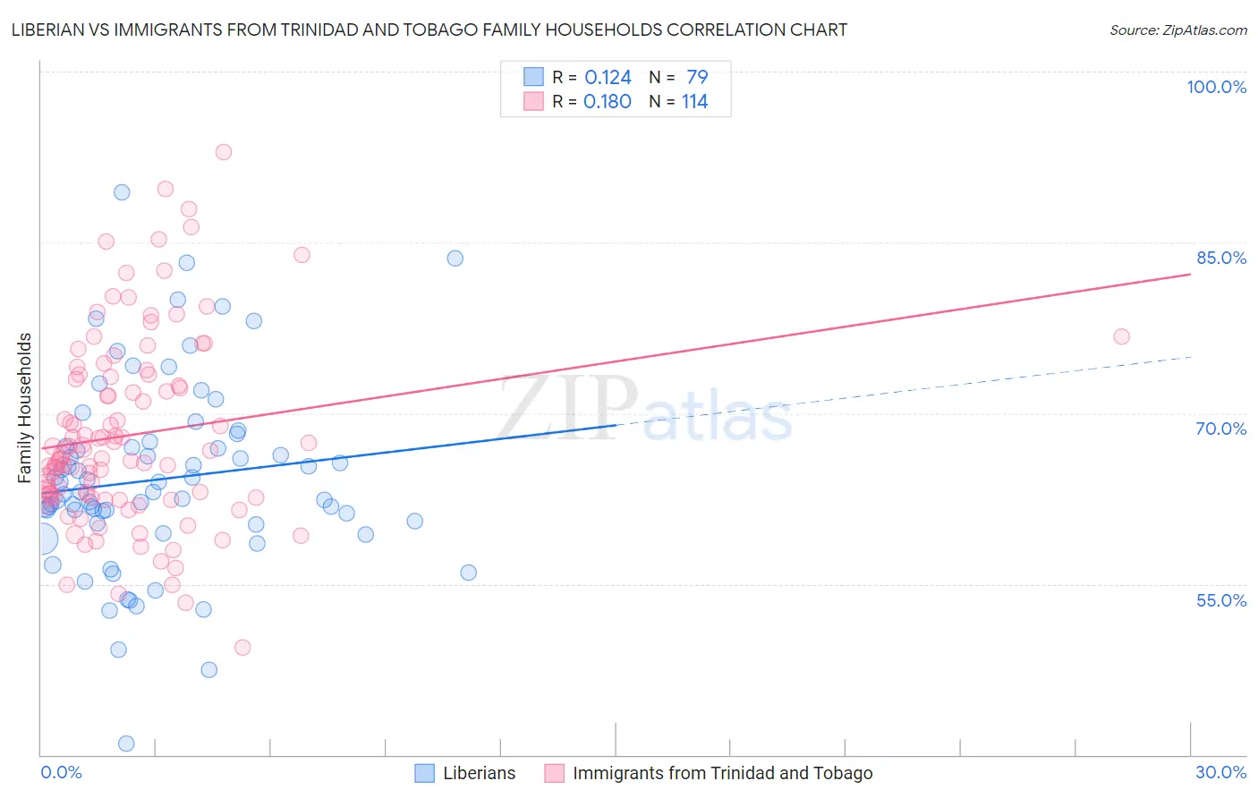 Liberian vs Immigrants from Trinidad and Tobago Family Households