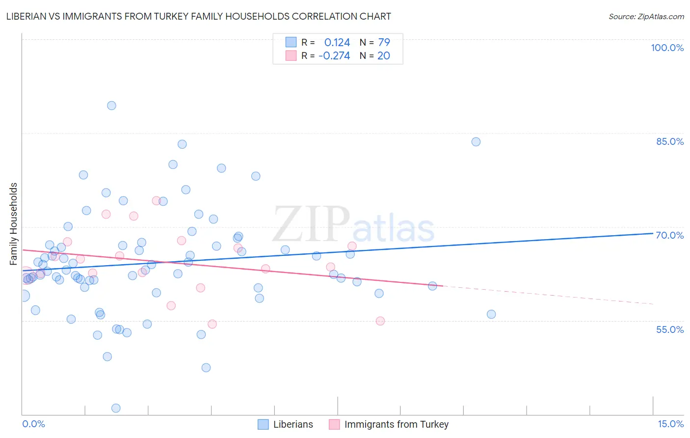 Liberian vs Immigrants from Turkey Family Households