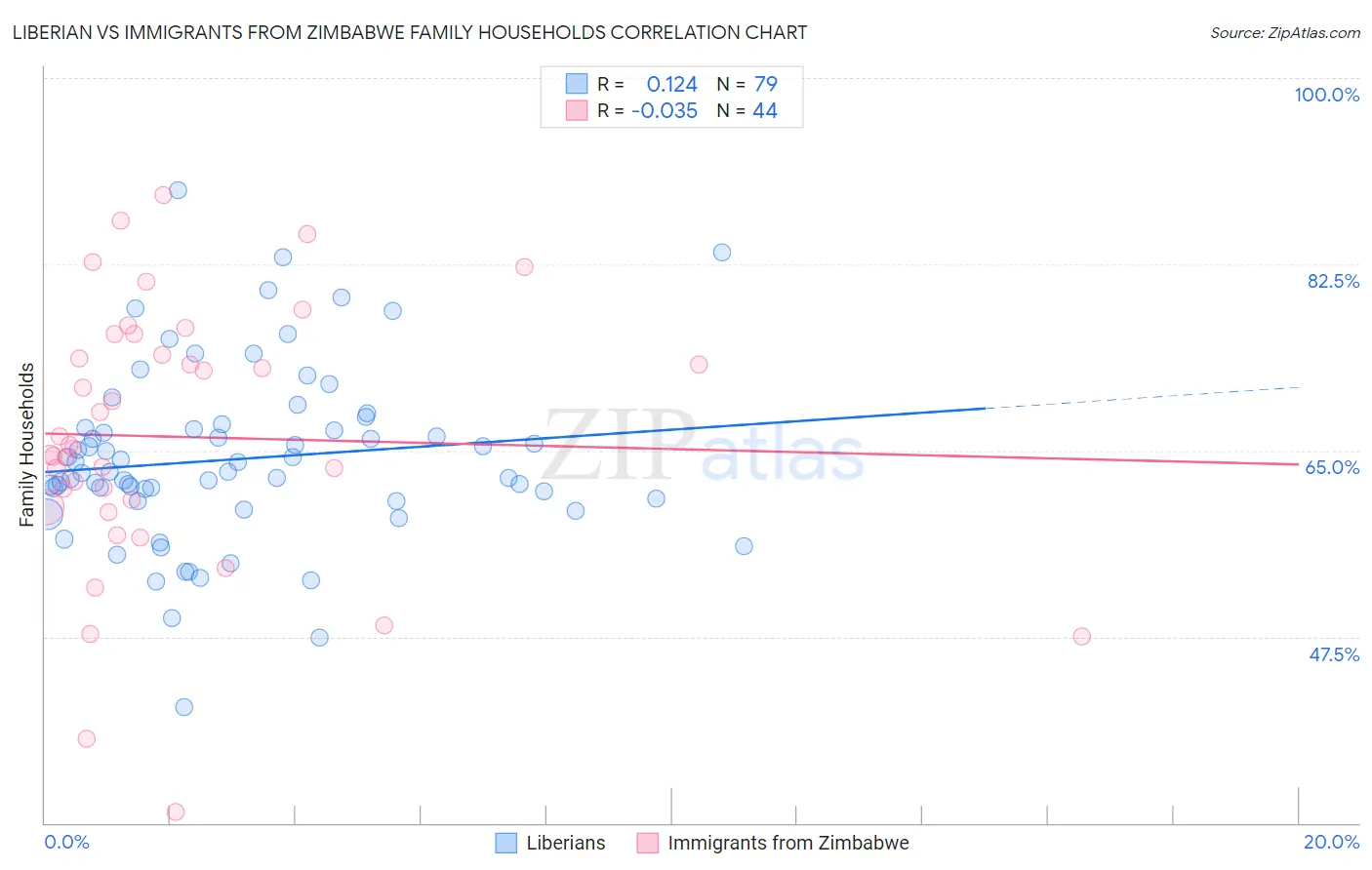 Liberian vs Immigrants from Zimbabwe Family Households
