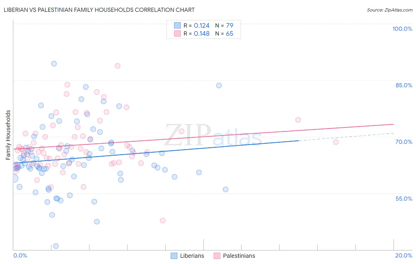Liberian vs Palestinian Family Households