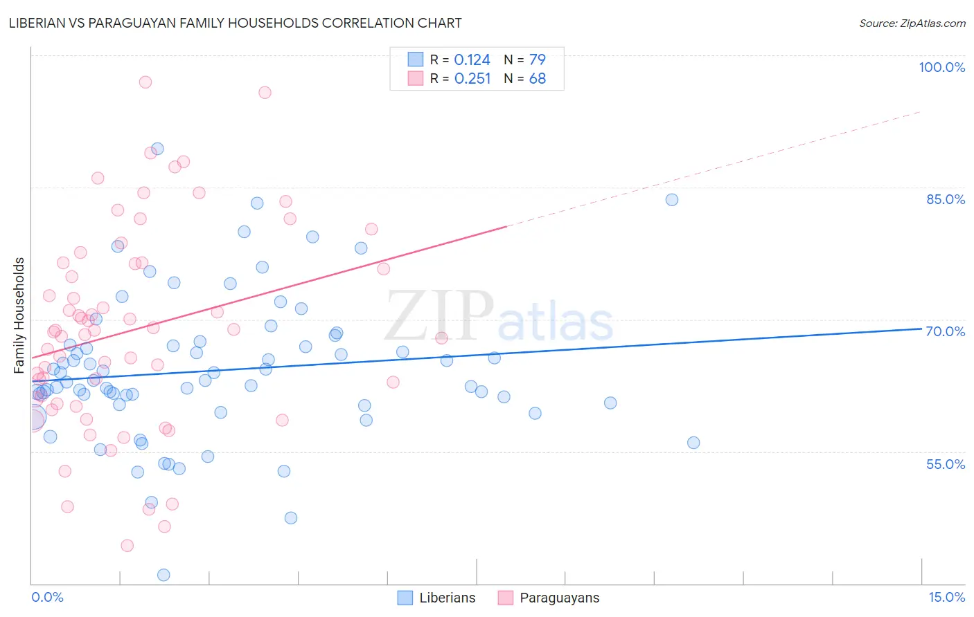 Liberian vs Paraguayan Family Households