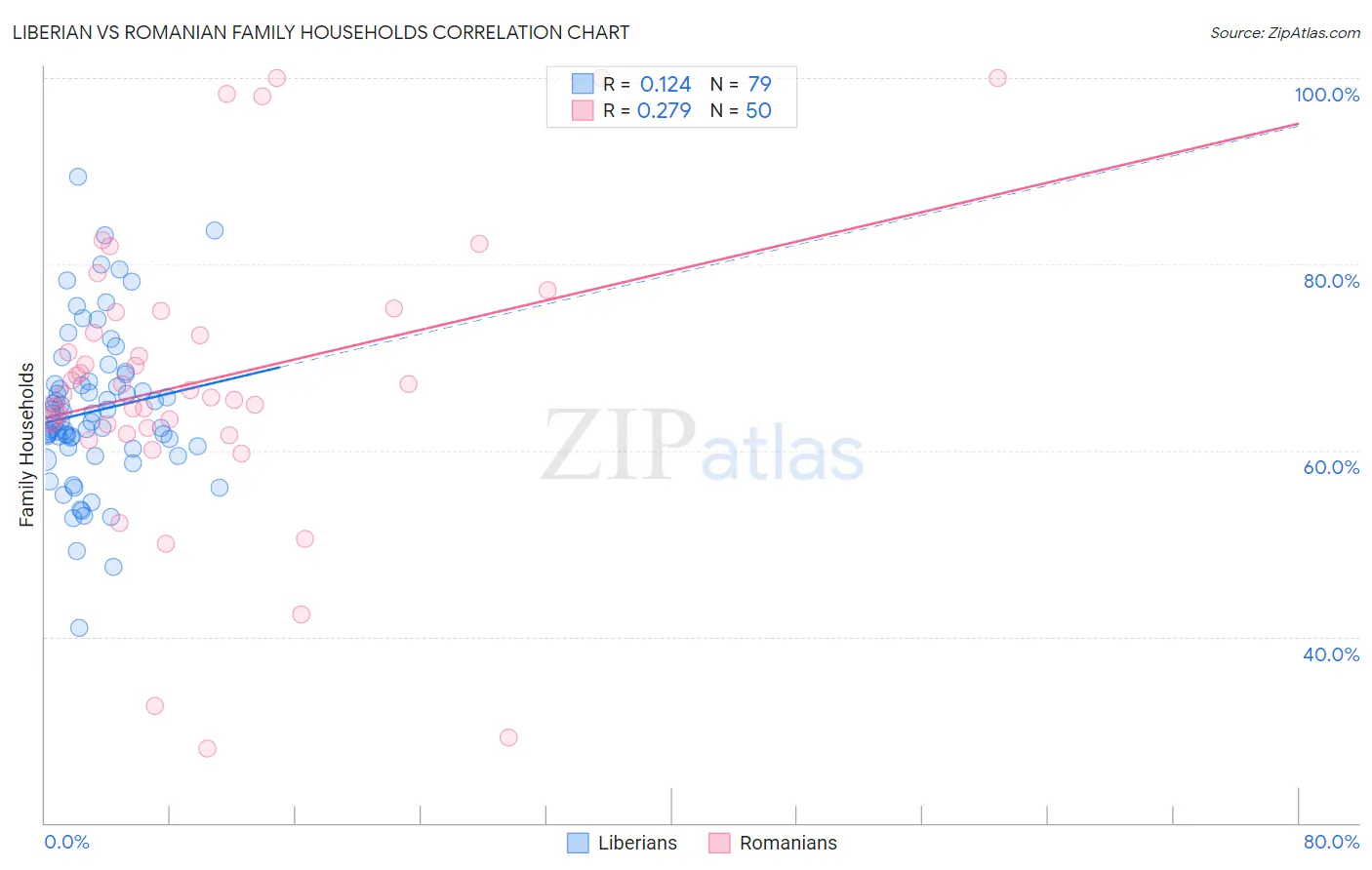 Liberian vs Romanian Family Households
