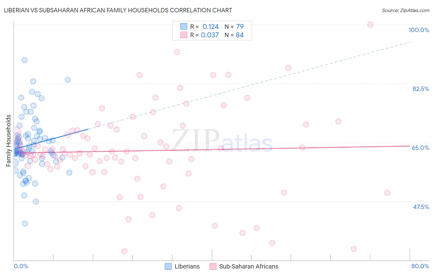 Liberian vs Subsaharan African Family Households