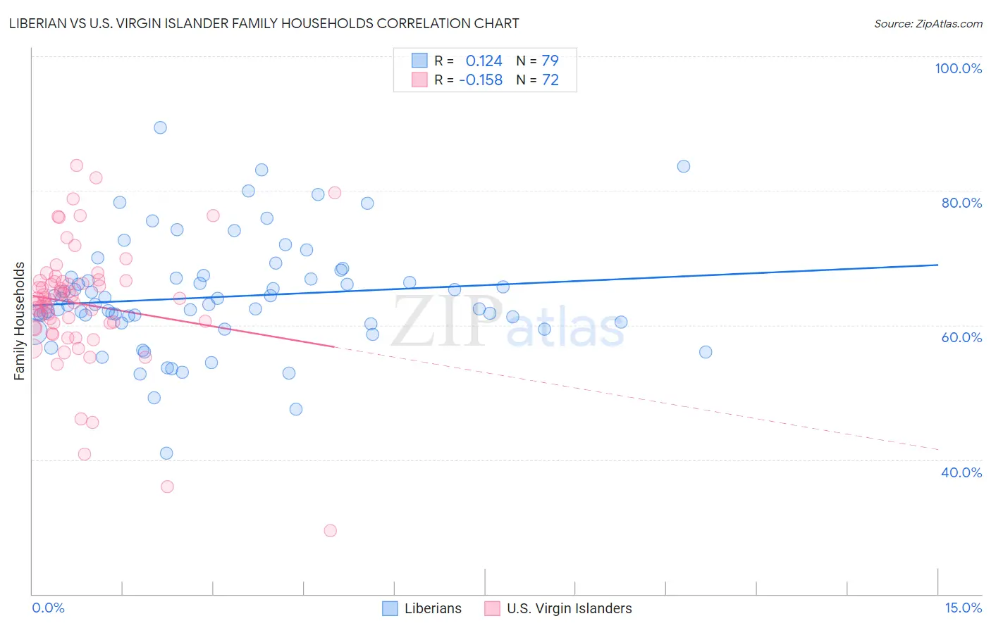 Liberian vs U.S. Virgin Islander Family Households