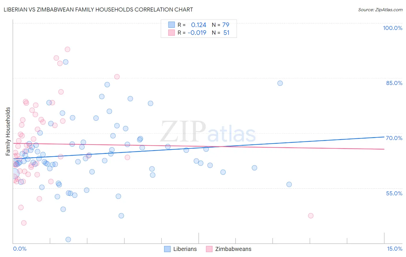 Liberian vs Zimbabwean Family Households