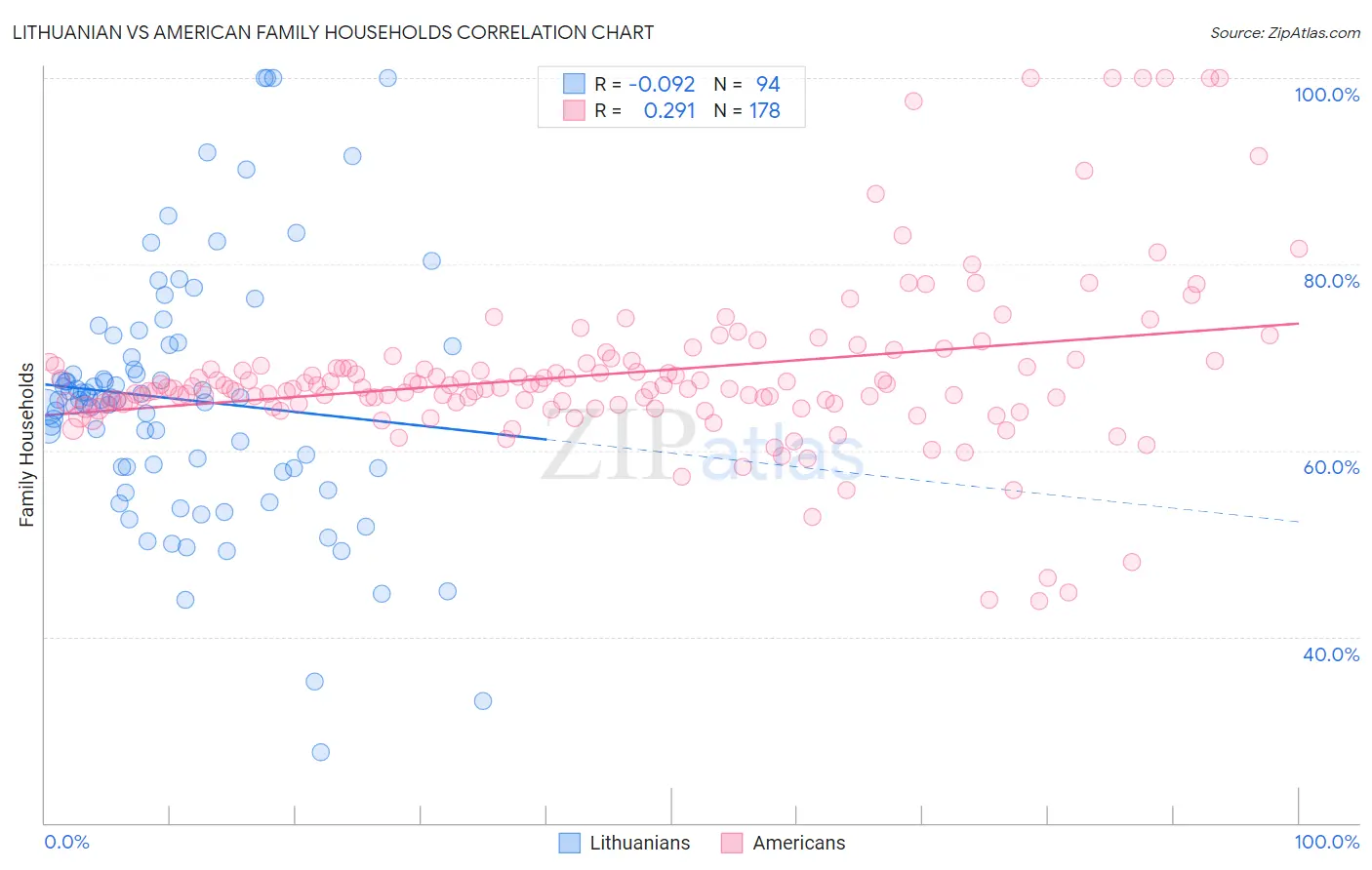 Lithuanian vs American Family Households