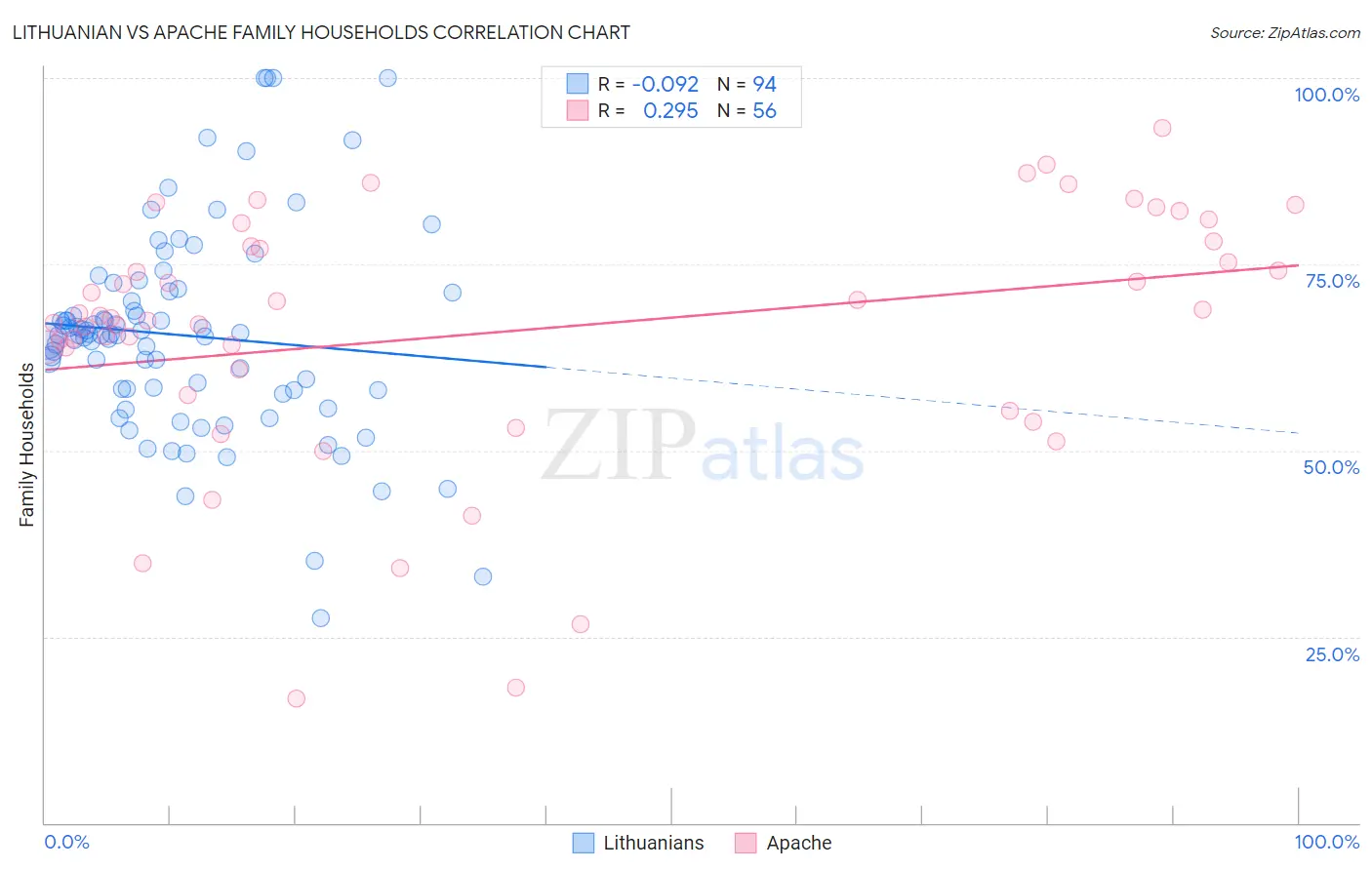 Lithuanian vs Apache Family Households