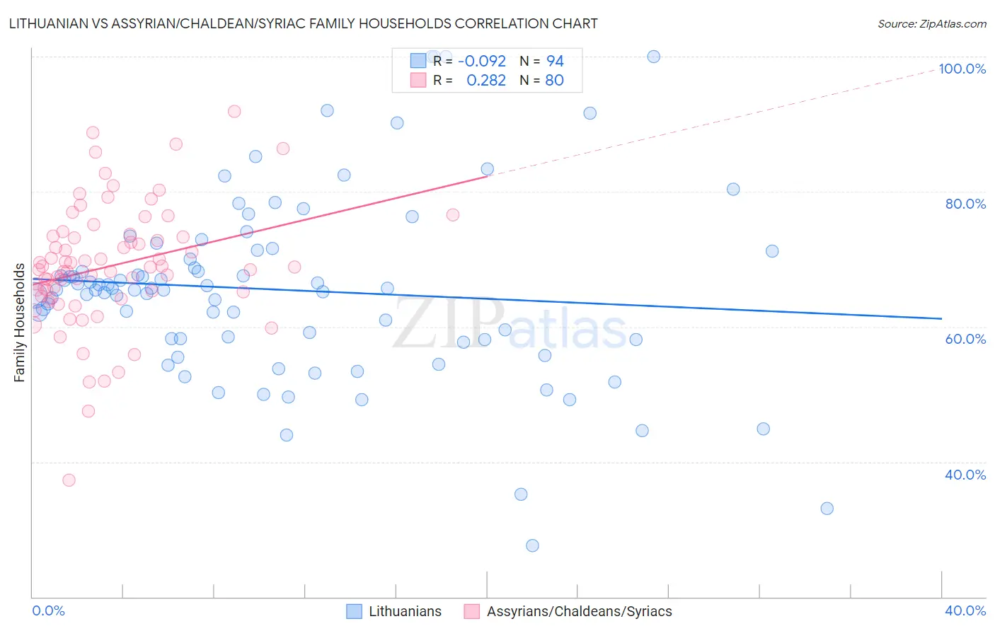 Lithuanian vs Assyrian/Chaldean/Syriac Family Households