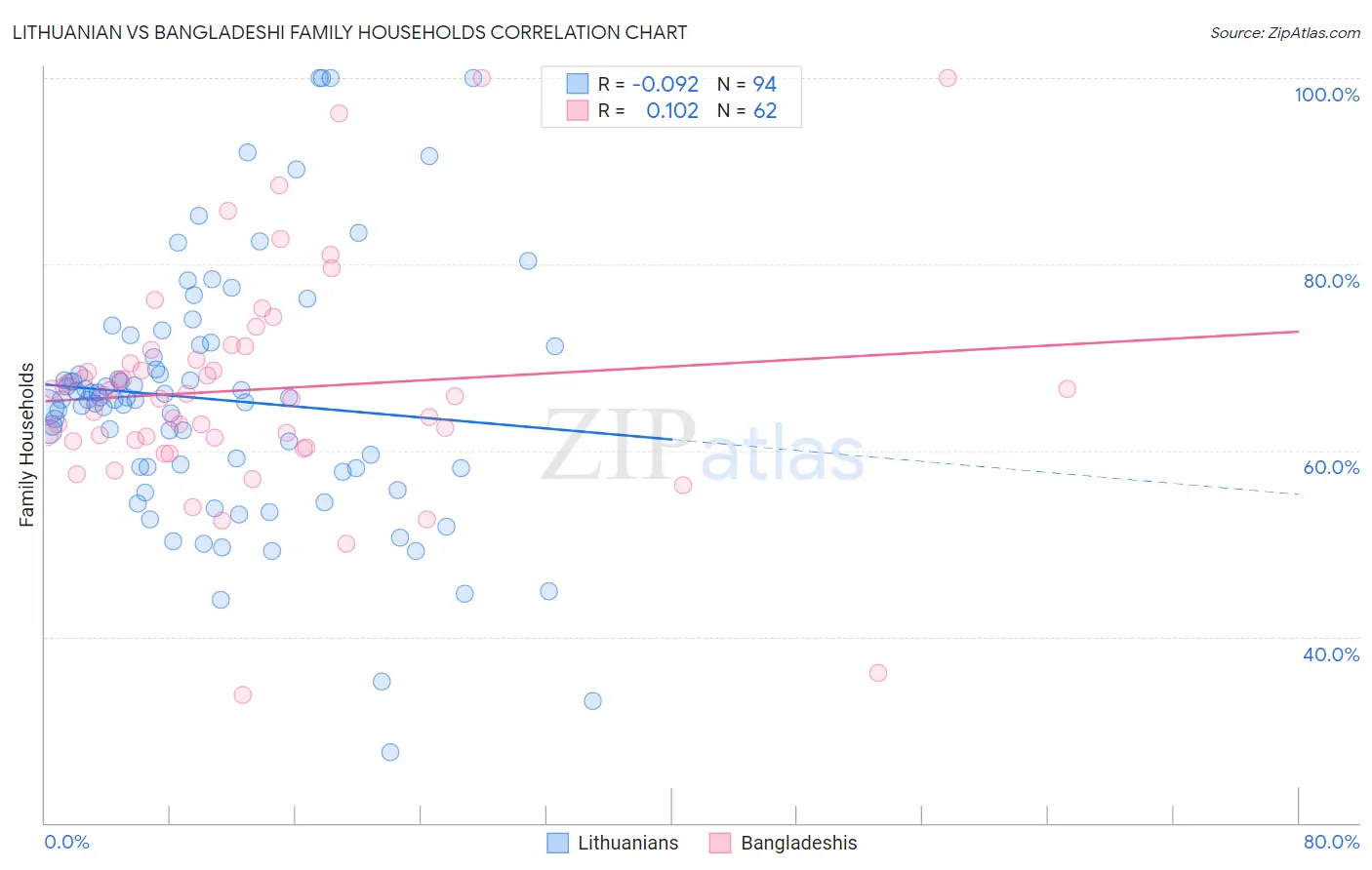 Lithuanian vs Bangladeshi Family Households