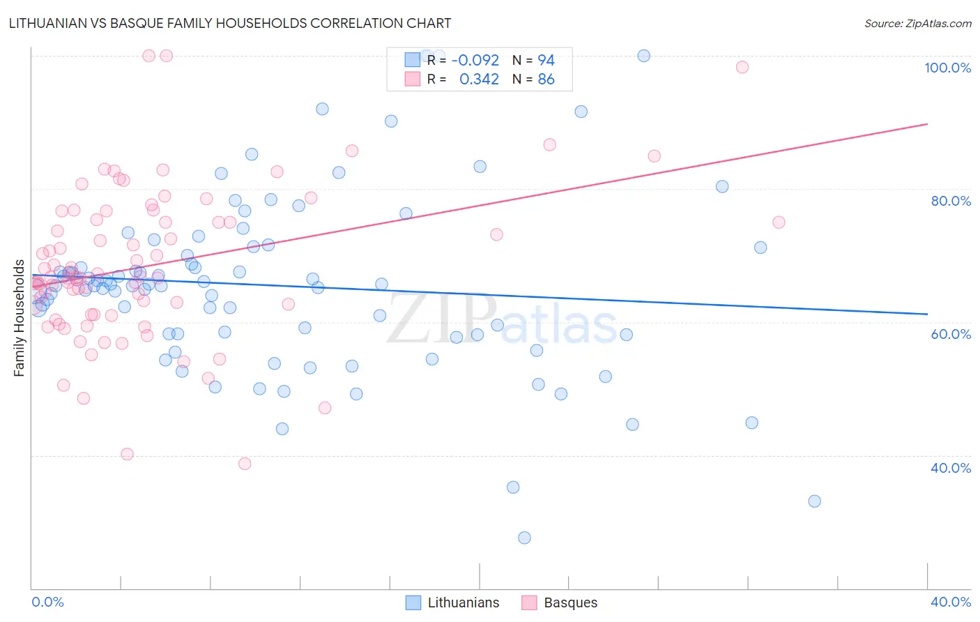 Lithuanian vs Basque Family Households