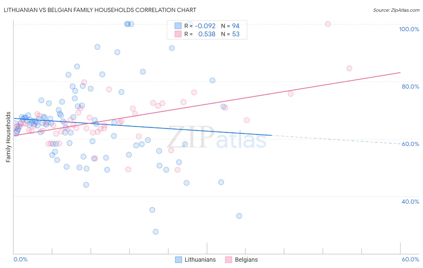 Lithuanian vs Belgian Family Households