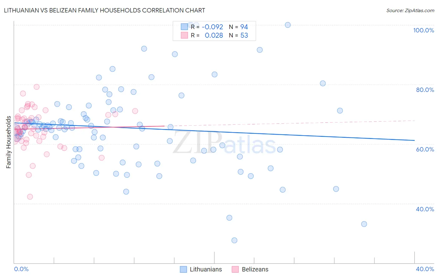 Lithuanian vs Belizean Family Households