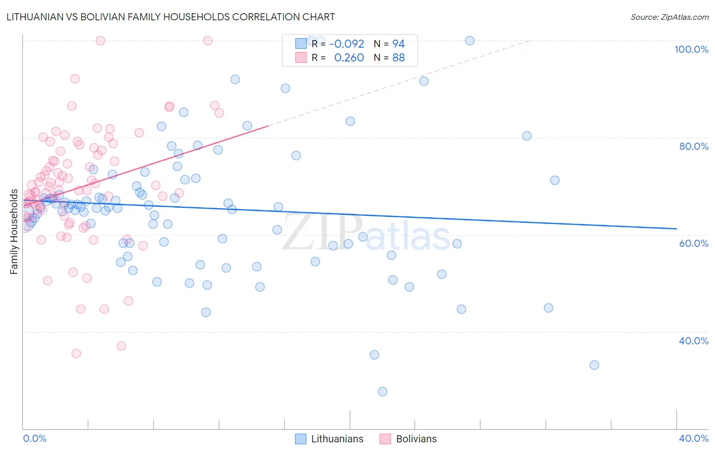 Lithuanian vs Bolivian Family Households