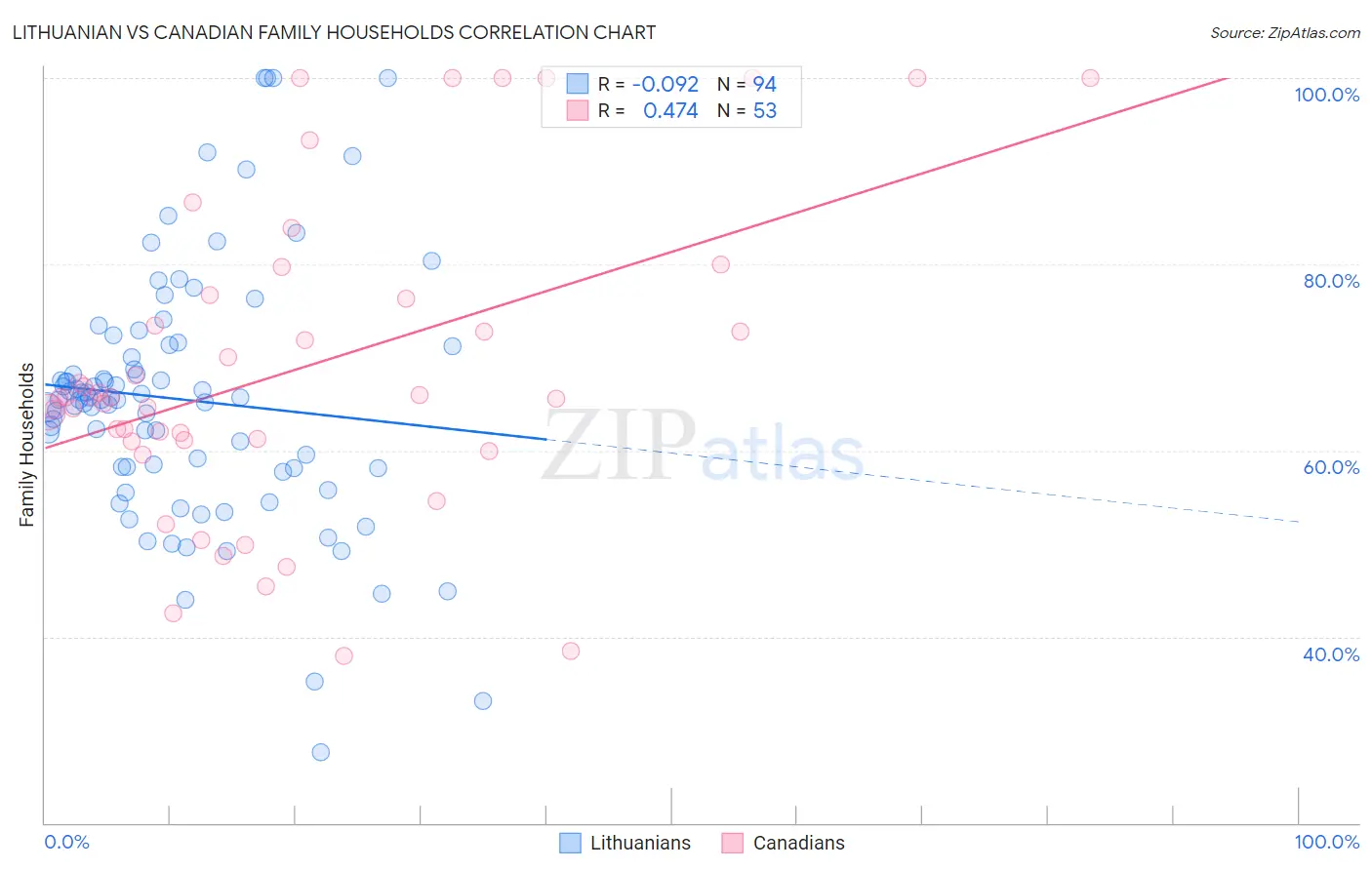 Lithuanian vs Canadian Family Households