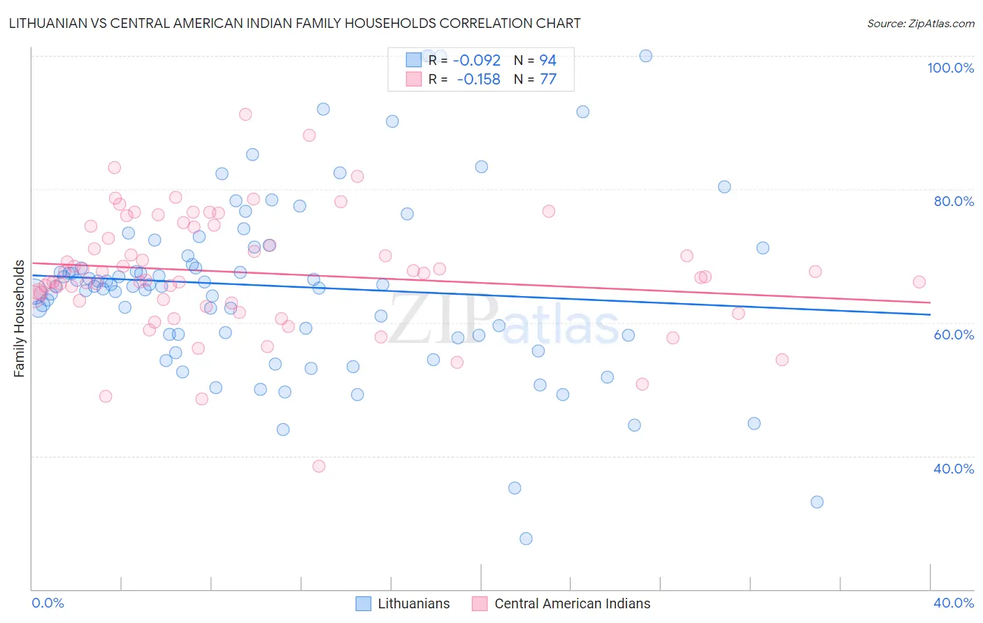 Lithuanian vs Central American Indian Family Households
