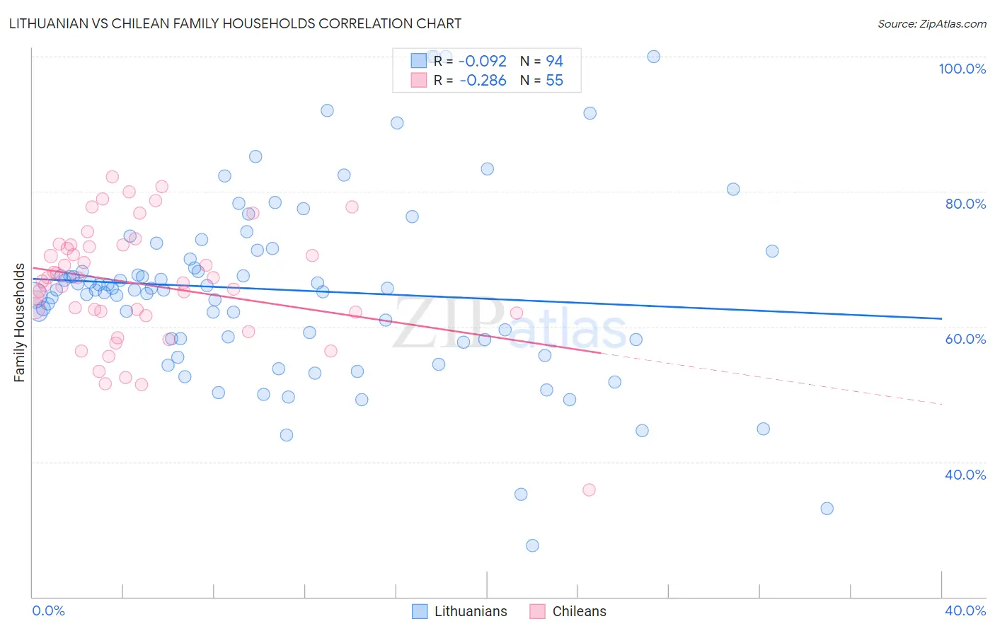 Lithuanian vs Chilean Family Households