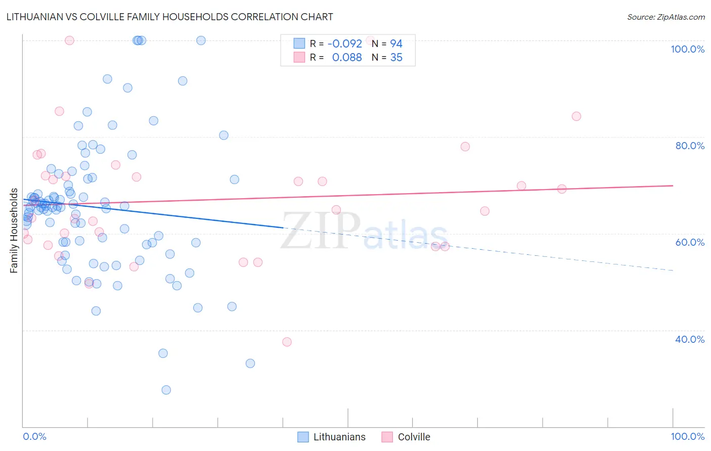 Lithuanian vs Colville Family Households
