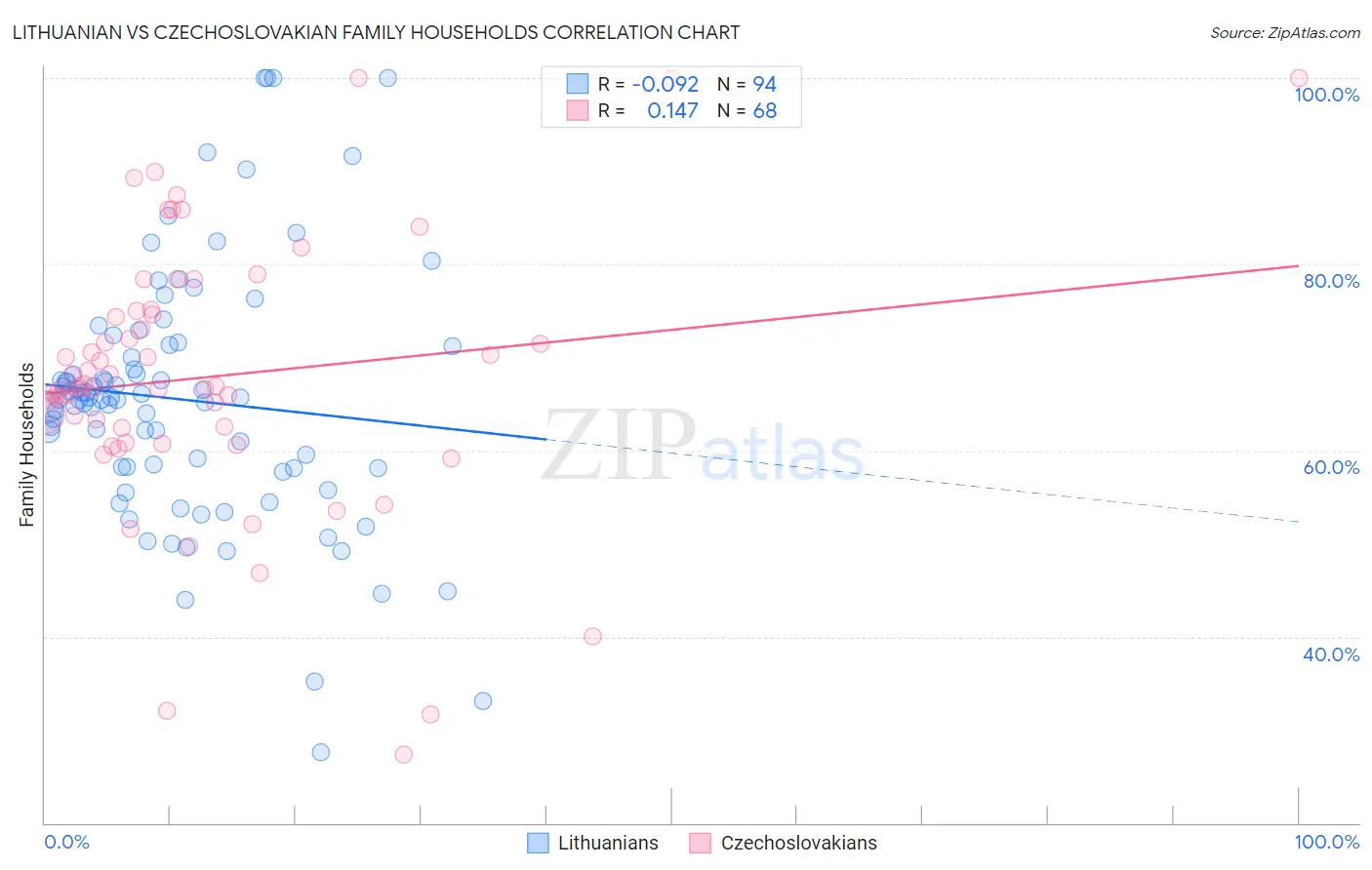 Lithuanian vs Czechoslovakian Family Households