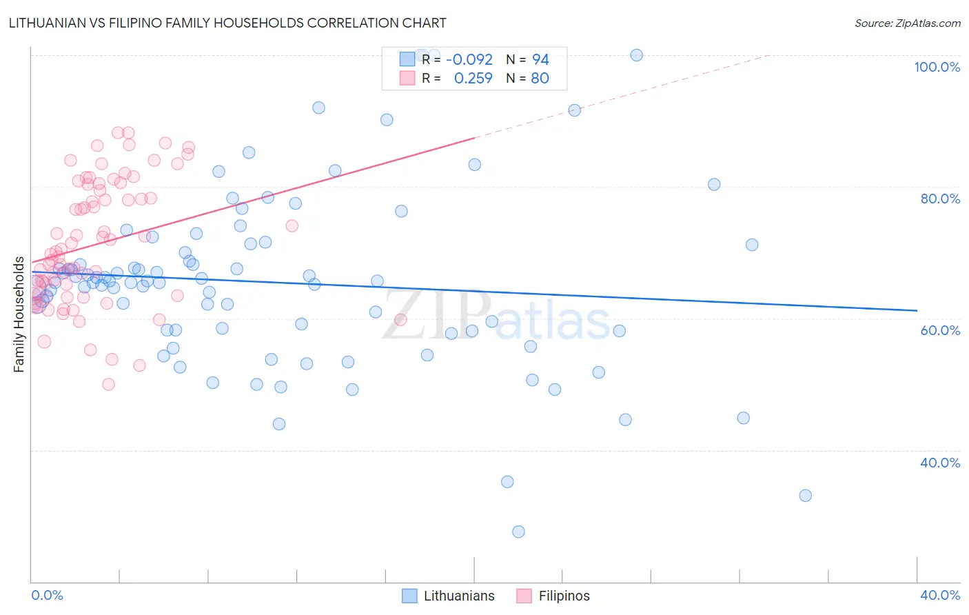 Lithuanian vs Filipino Family Households