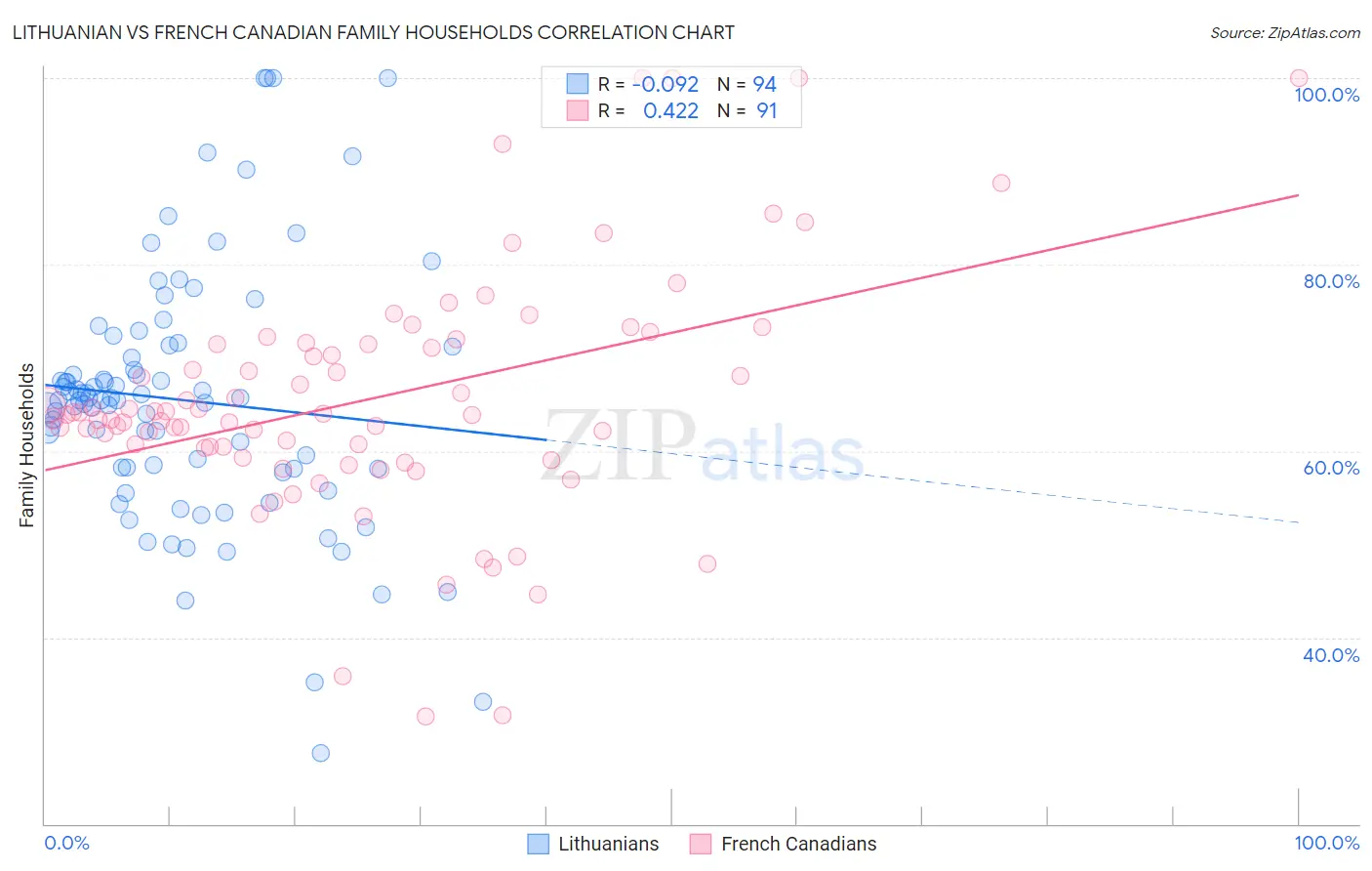 Lithuanian vs French Canadian Family Households