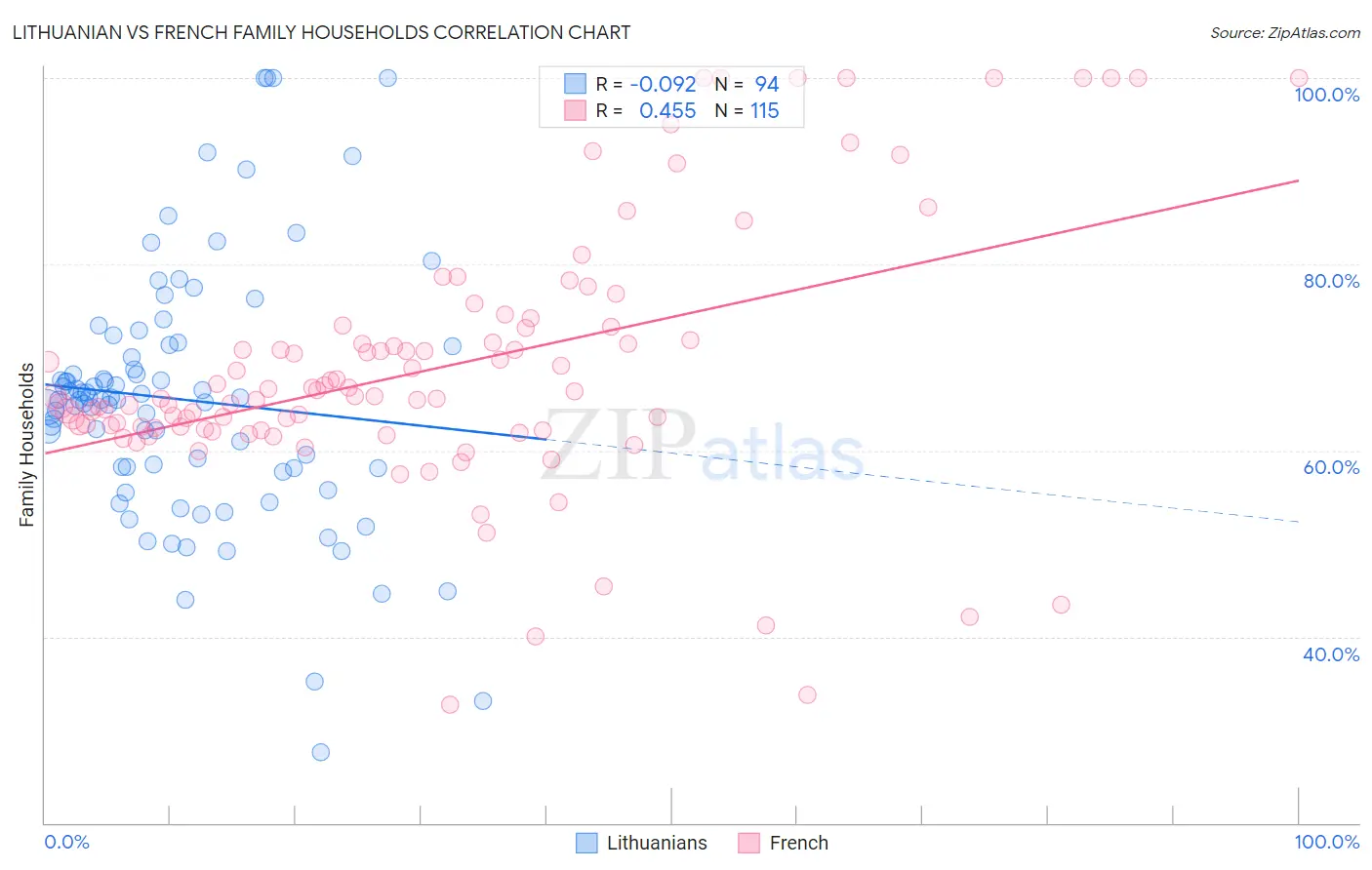 Lithuanian vs French Family Households