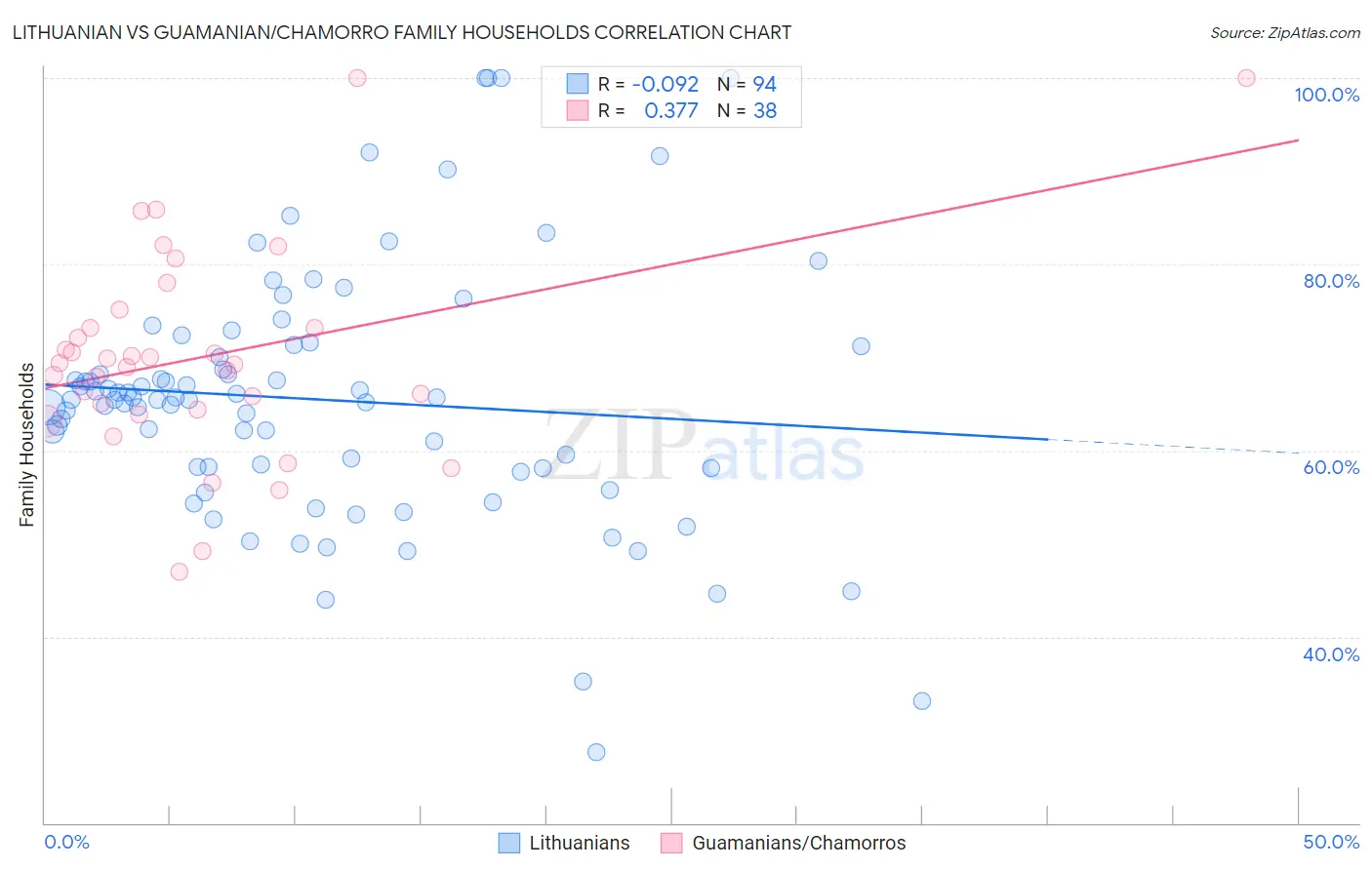 Lithuanian vs Guamanian/Chamorro Family Households