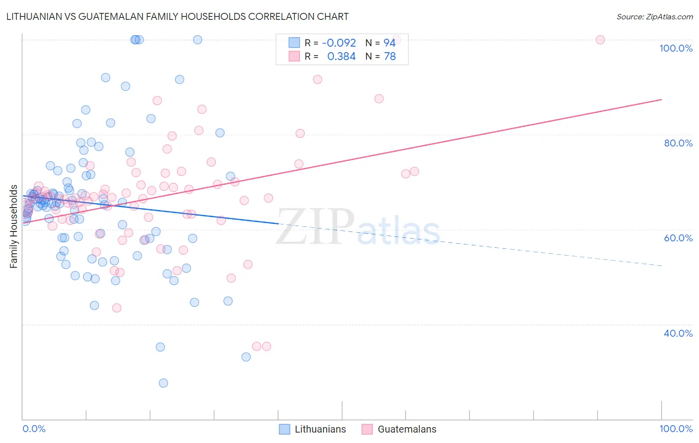 Lithuanian vs Guatemalan Family Households
