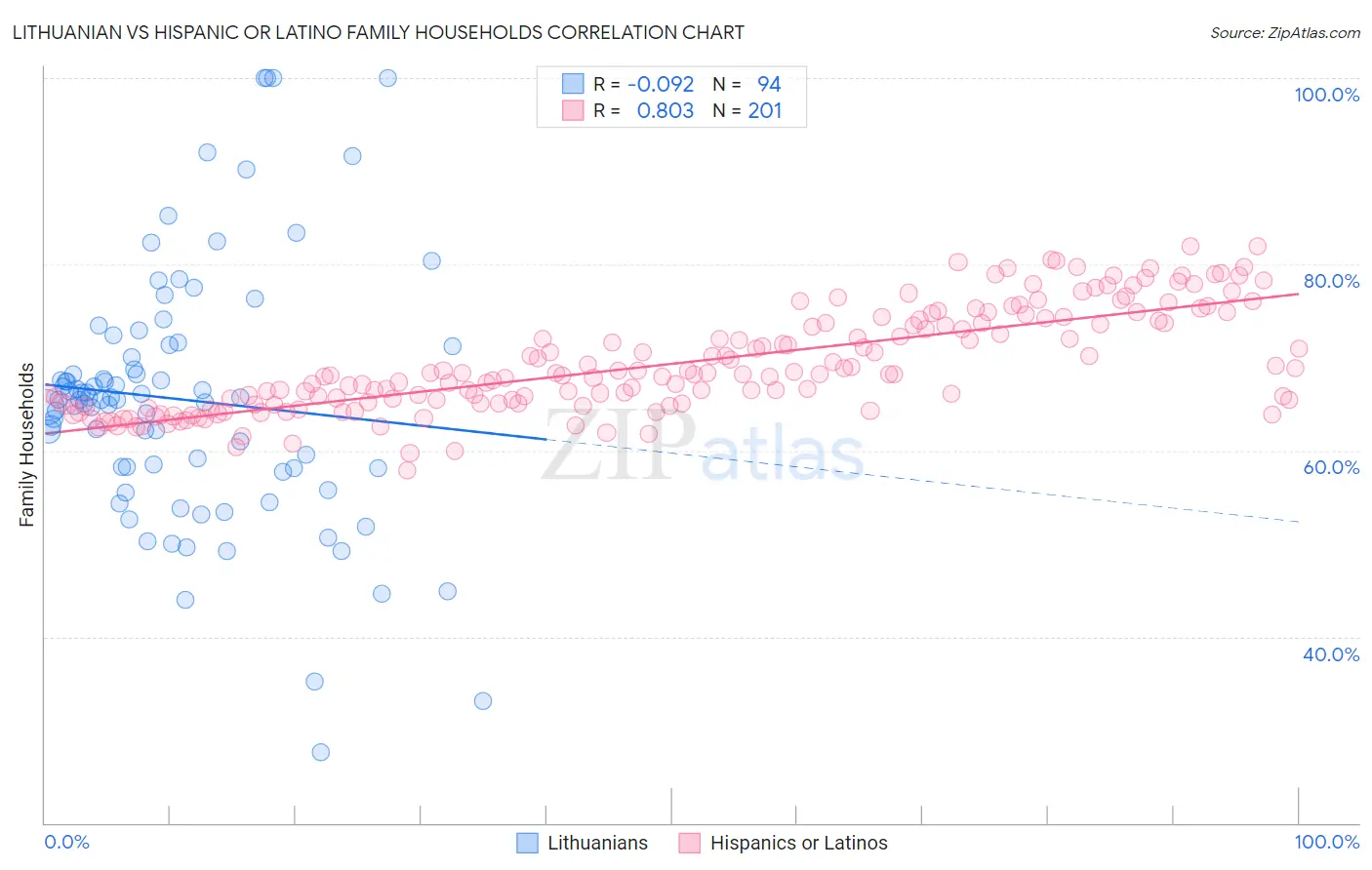 Lithuanian vs Hispanic or Latino Family Households