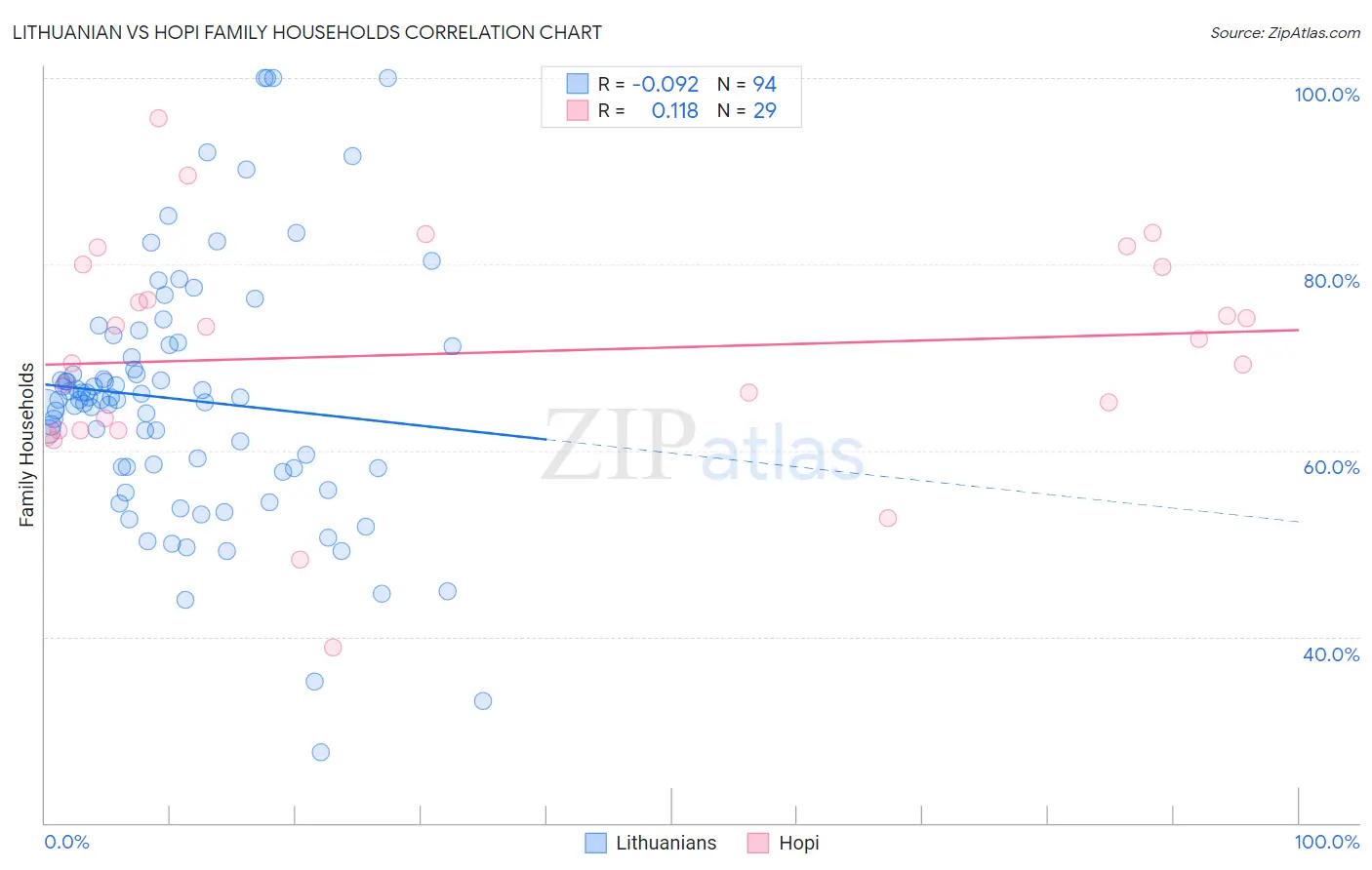 Lithuanian vs Hopi Family Households