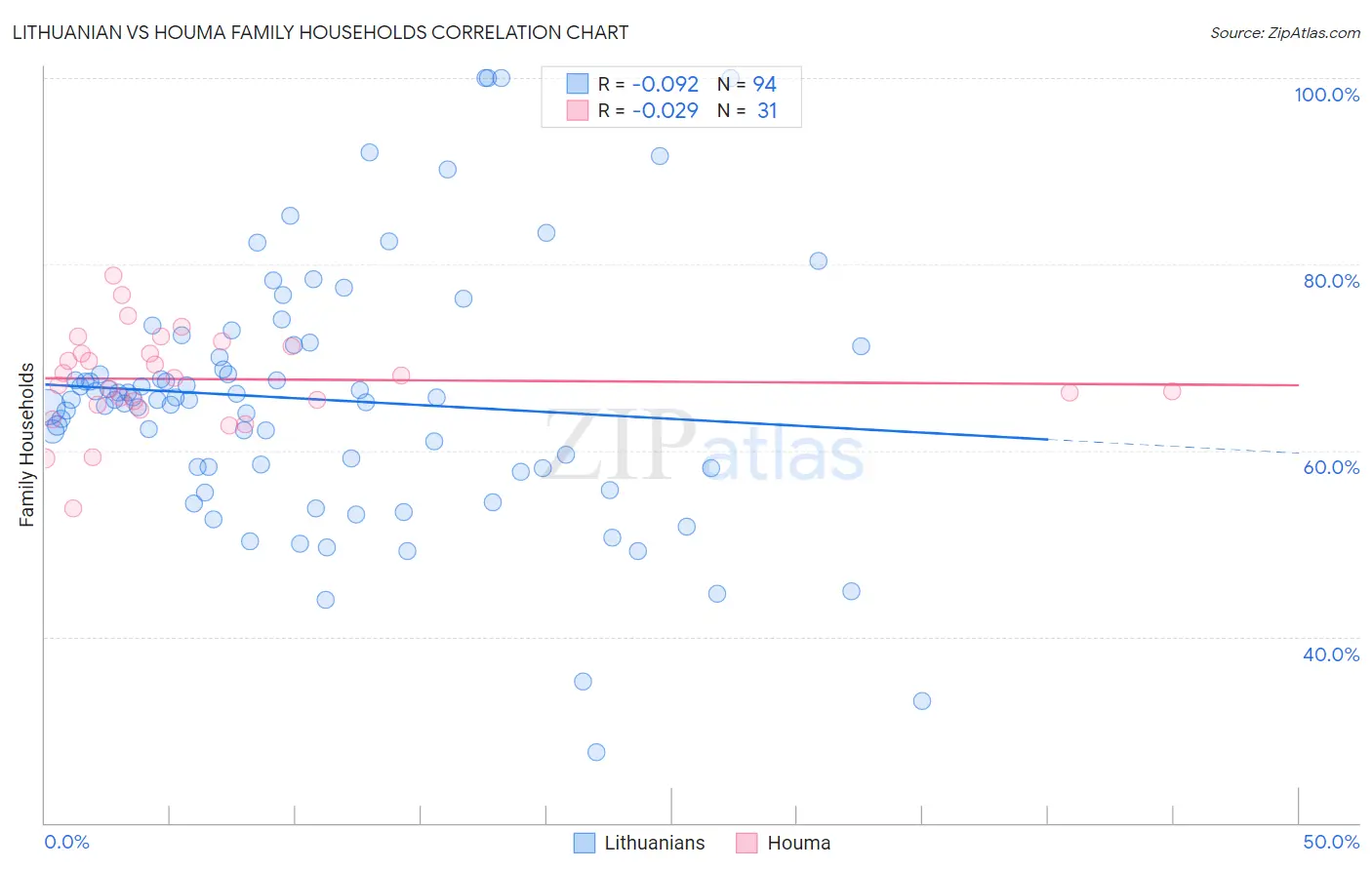 Lithuanian vs Houma Family Households