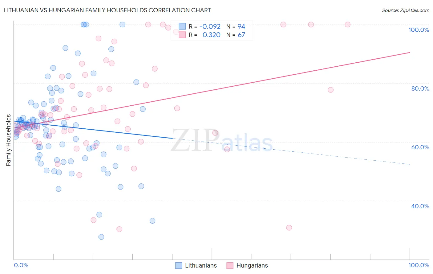 Lithuanian vs Hungarian Family Households