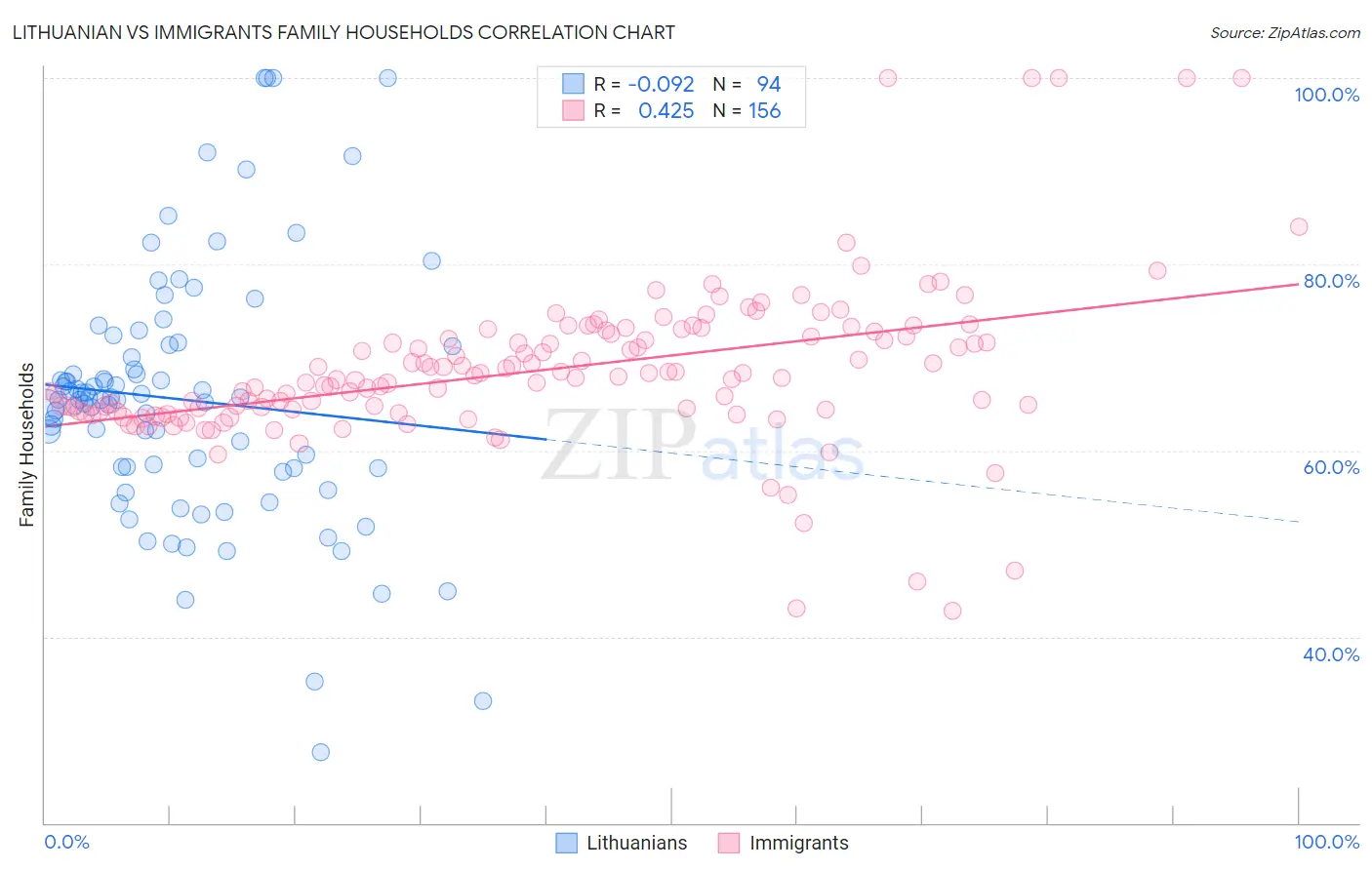 Lithuanian vs Immigrants Family Households