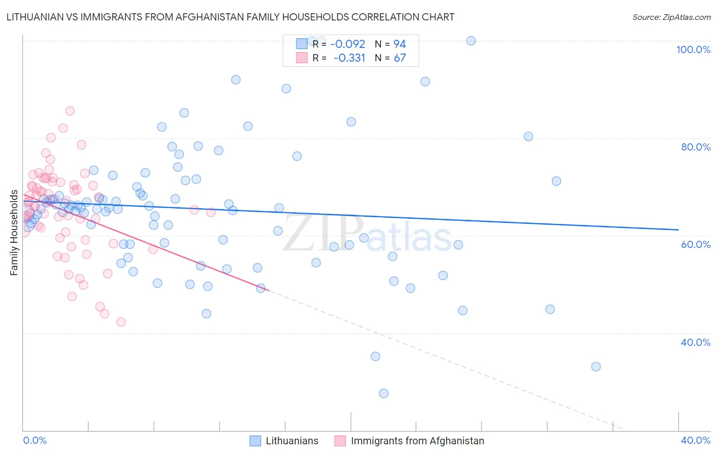 Lithuanian vs Immigrants from Afghanistan Family Households