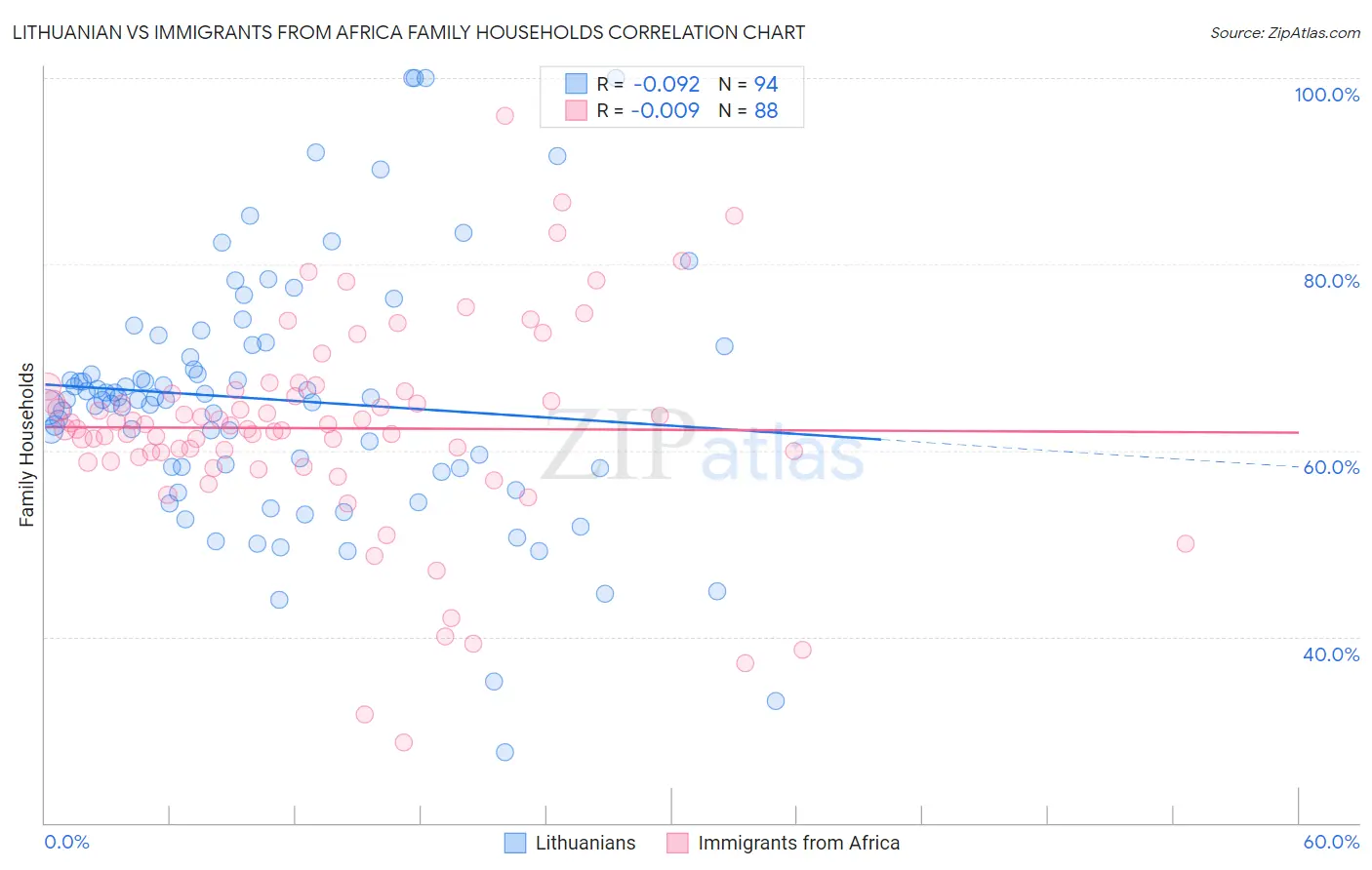 Lithuanian vs Immigrants from Africa Family Households