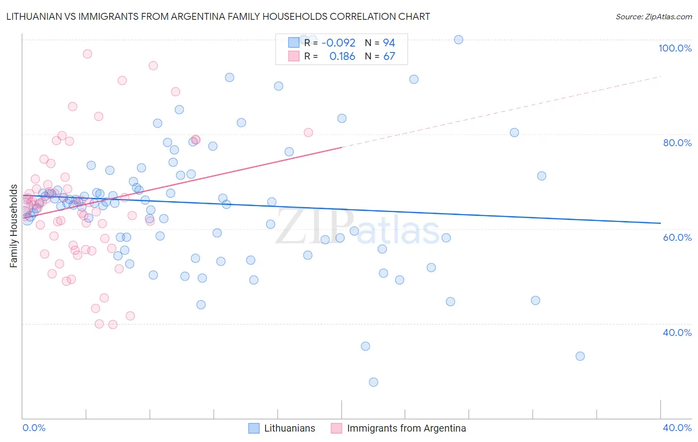 Lithuanian vs Immigrants from Argentina Family Households