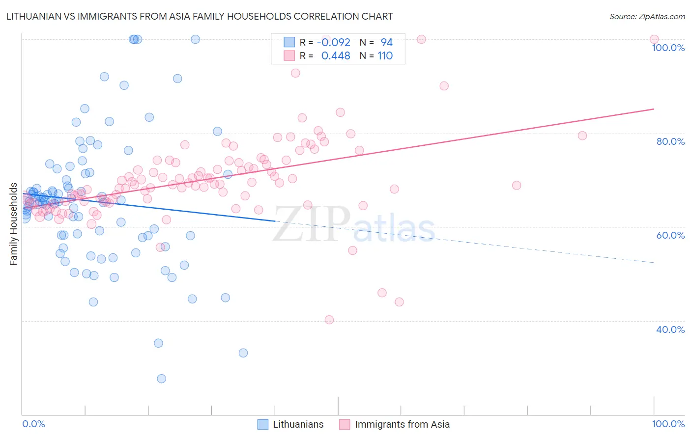 Lithuanian vs Immigrants from Asia Family Households