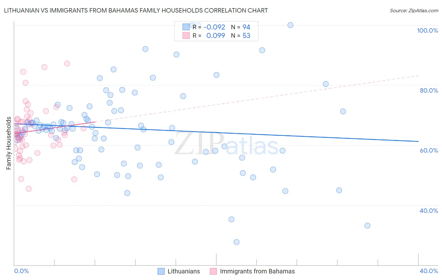 Lithuanian vs Immigrants from Bahamas Family Households