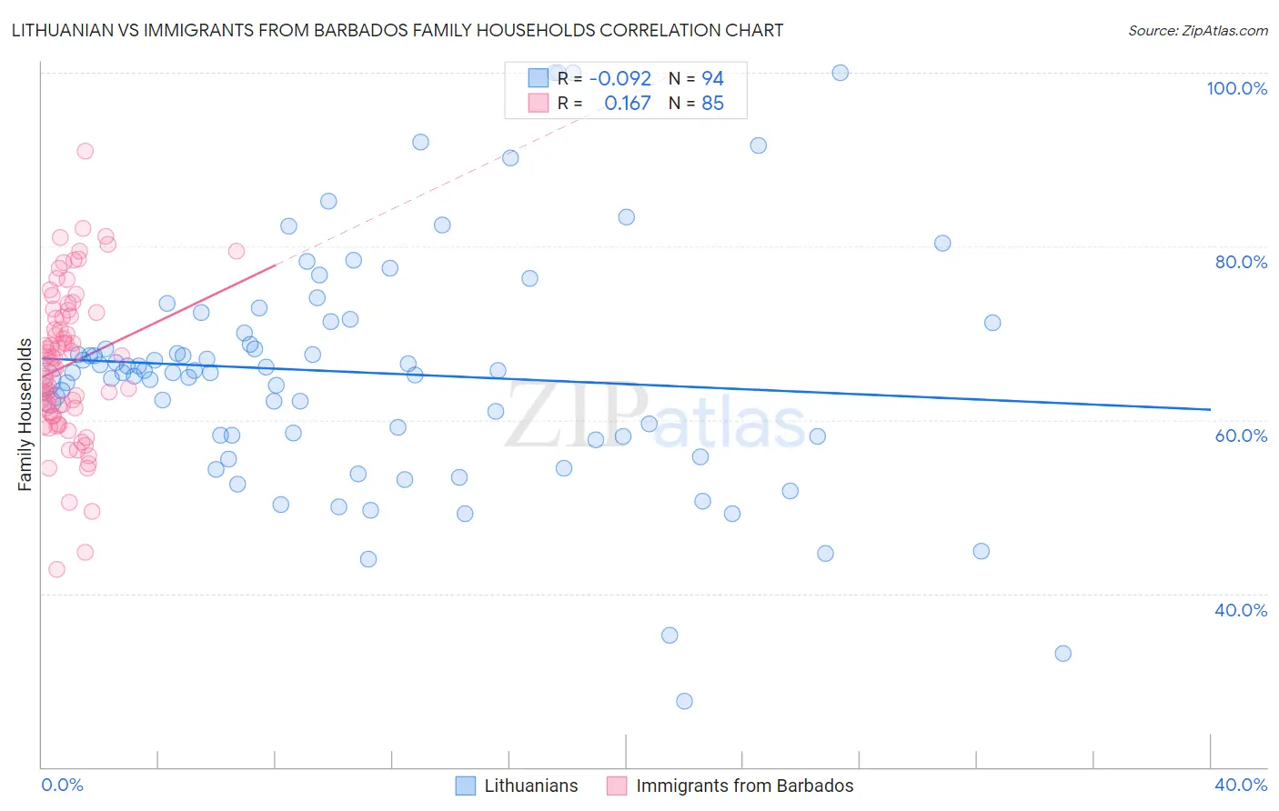 Lithuanian vs Immigrants from Barbados Family Households