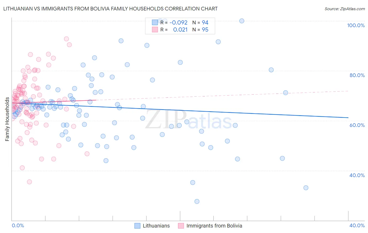 Lithuanian vs Immigrants from Bolivia Family Households