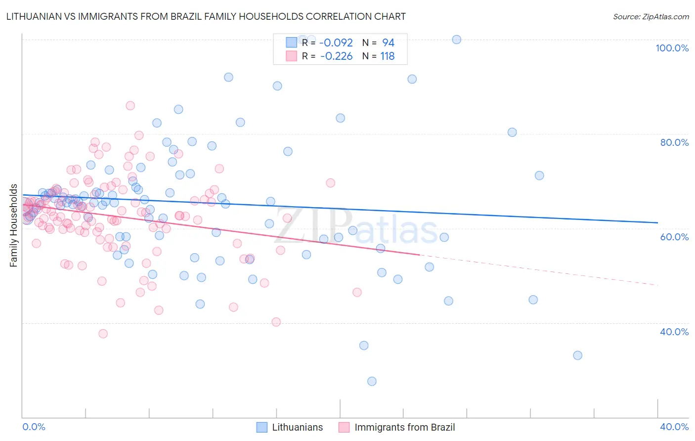 Lithuanian vs Immigrants from Brazil Family Households