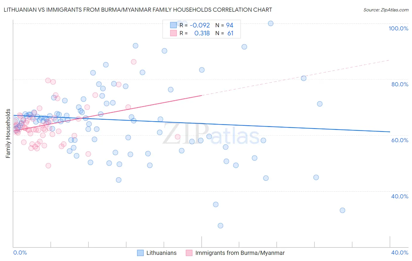 Lithuanian vs Immigrants from Burma/Myanmar Family Households